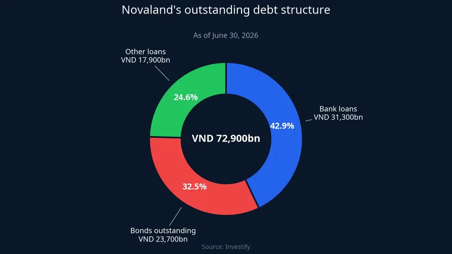 Novaland's outstanding debt structure