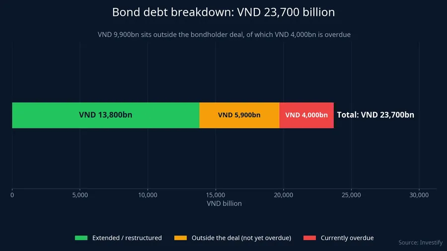 Novaland's bond debt breakdown