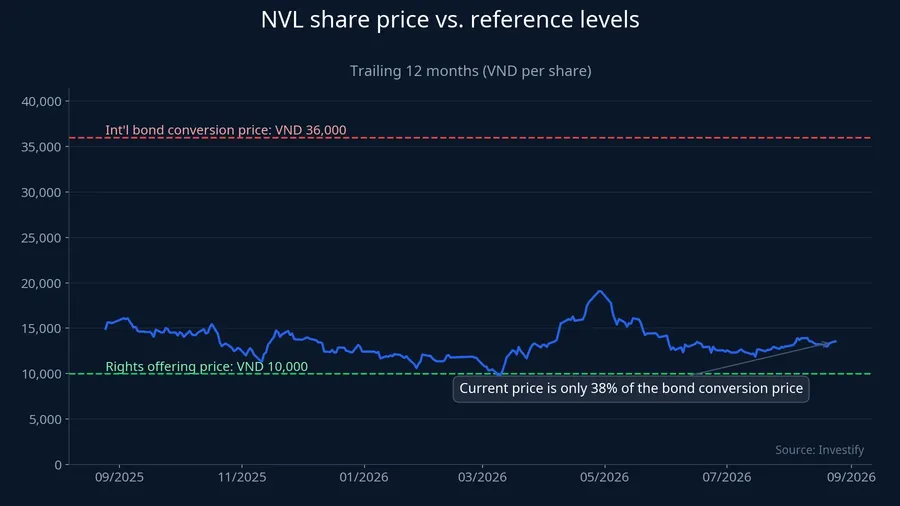 NVL share price against reference levels