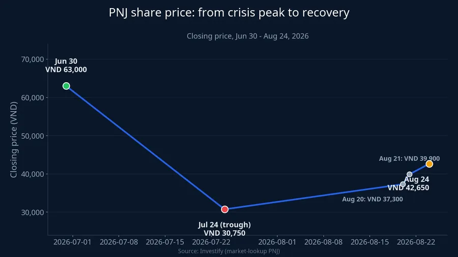 PNJ share price from crisis peak to recovery