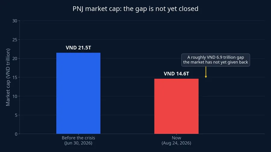 PNJ market cap: the gap is not yet closed