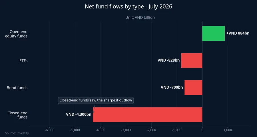 Net fund flows by type, July 2026
