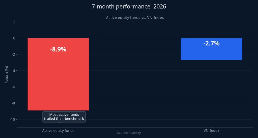 Seven-month 2026 performance: equity funds vs. VN-Index