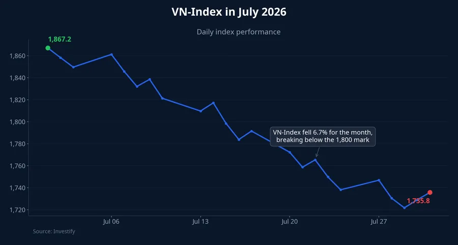 VN-Index performance in July 2026