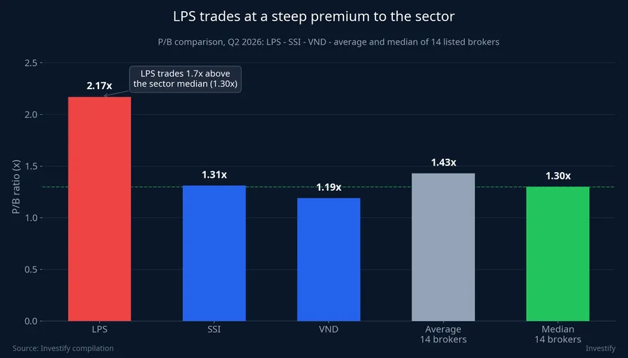 P/B comparison of LPS against listed brokerages