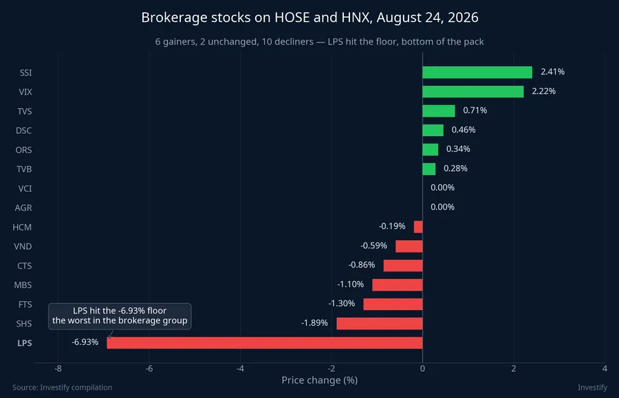 Ranking of brokerage stock price moves on August 24