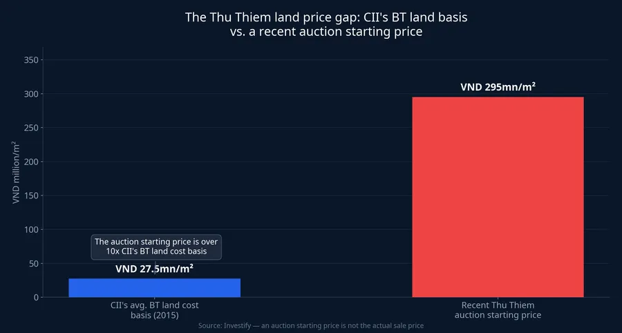 CII's BT land cost basis in Thu Thiem versus a recent auction starting price