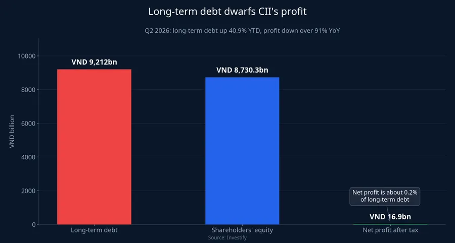 CII's long-term debt versus Q2 2026 net profit