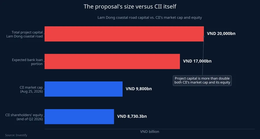 Lam Dong coastal road project capital versus CII's market cap and equity