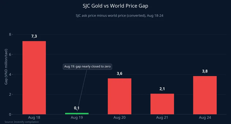 Chart of the SJC-world gold price gap from August 18-24