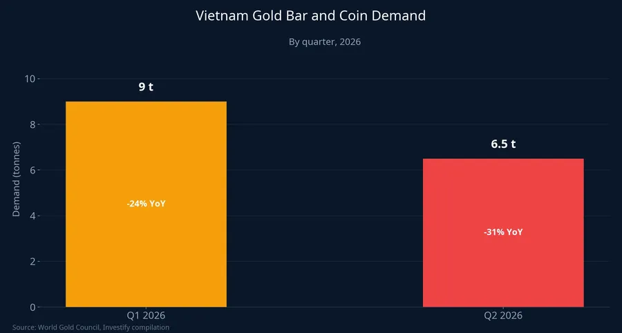 Chart of Vietnam gold bar and coin demand by quarter in 2026