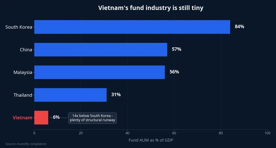 Fund AUM as a share of GDP: Vietnam vs. regional markets