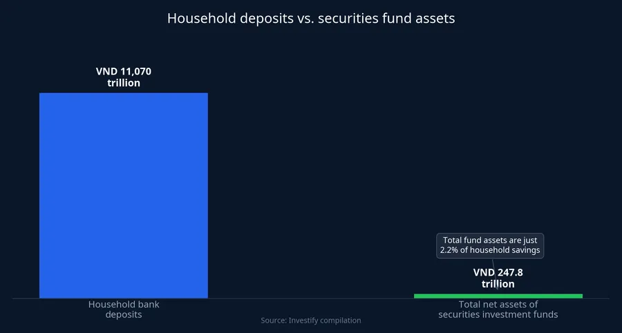Household bank deposits compared with total net assets of securities investment funds