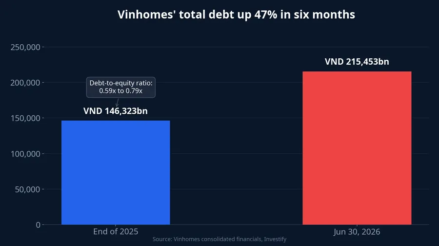 Vinhomes' total debt up 47% in six months