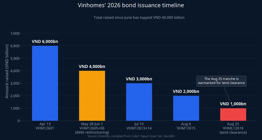 Vinhomes' 2026 bond issuance timeline
