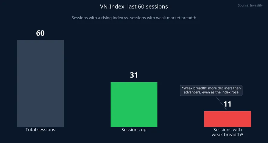 VN-Index: last 60 sessions