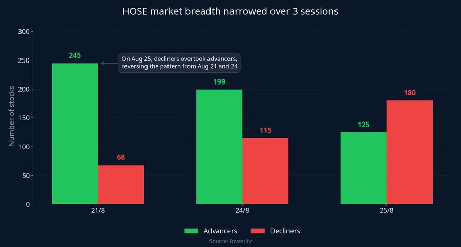 HOSE market breadth narrowed over three sessions