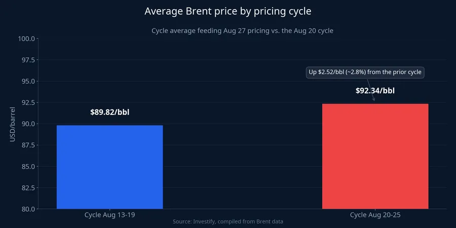 Chart comparing average Brent price across two pricing cycles
