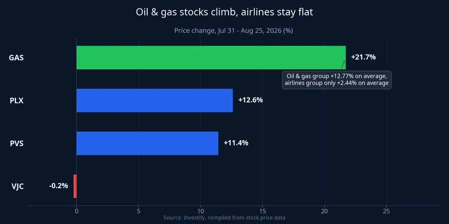 Chart comparing stock price gains across oil & gas and airline names