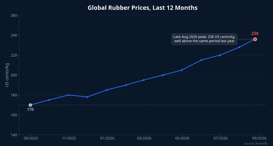 Global rubber prices, last 12 months
