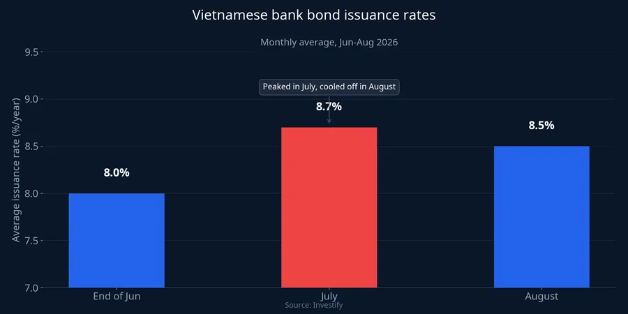 Vietnamese bank bond issuance rates by month, June-August 2026