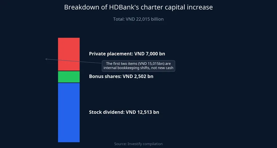 HDBank charter capital increase breakdown