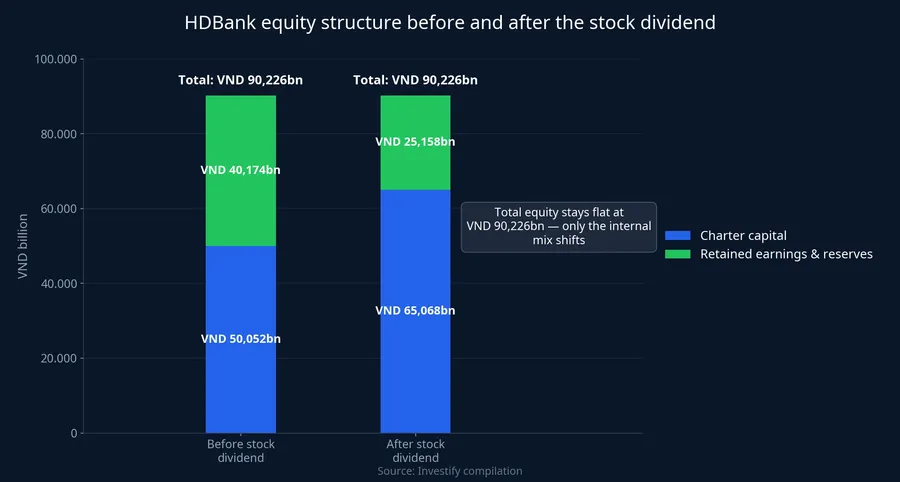 HDBank equity structure before and after the stock dividend