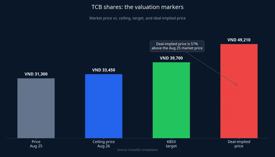 TCB share valuation markers