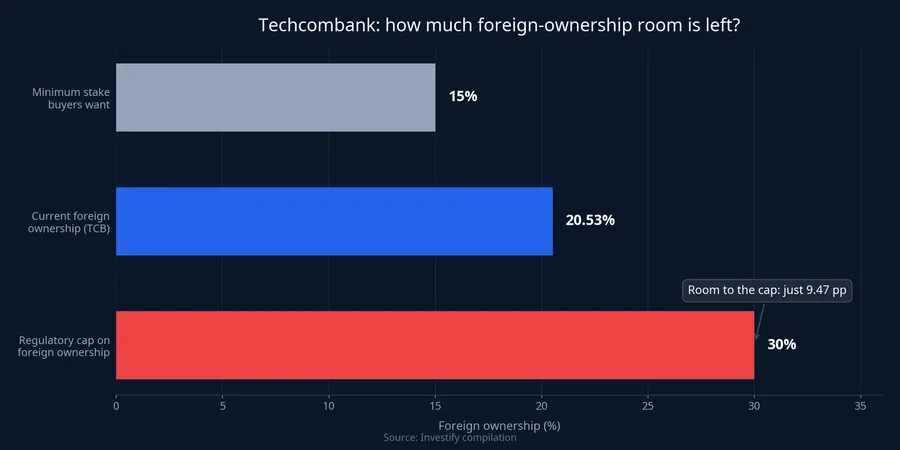 Techcombank's foreign ownership room