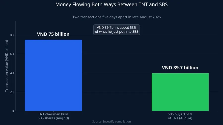 Money flowing both ways between TNT and SBS