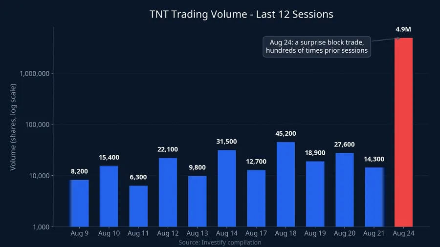 TNT trading volume over the last 12 sessions
