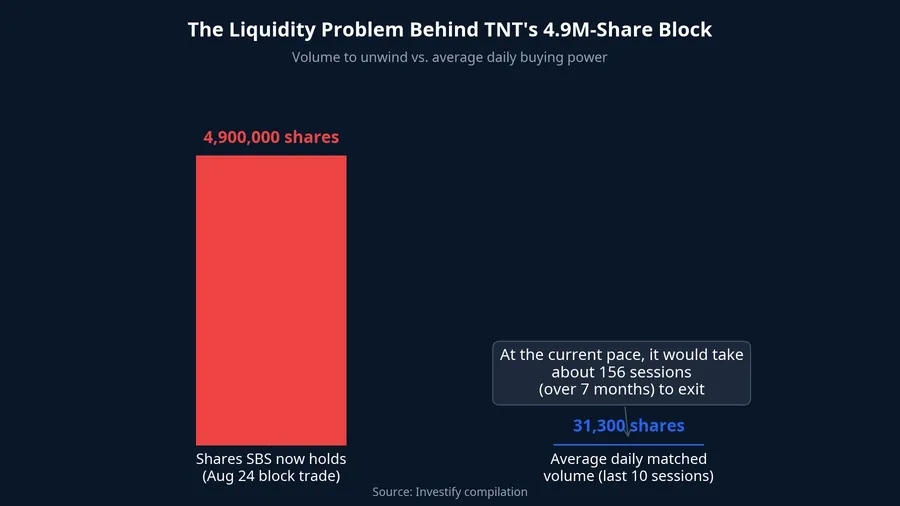 The liquidity problem behind TNT's 4.9-million-share block