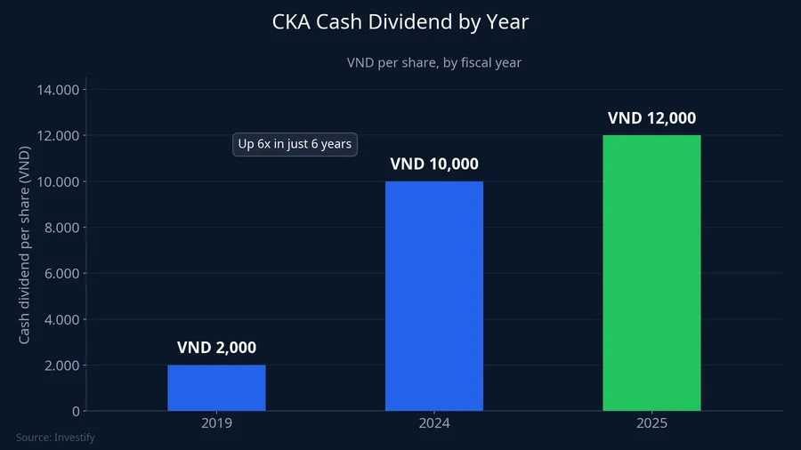 CKA cash dividend by year