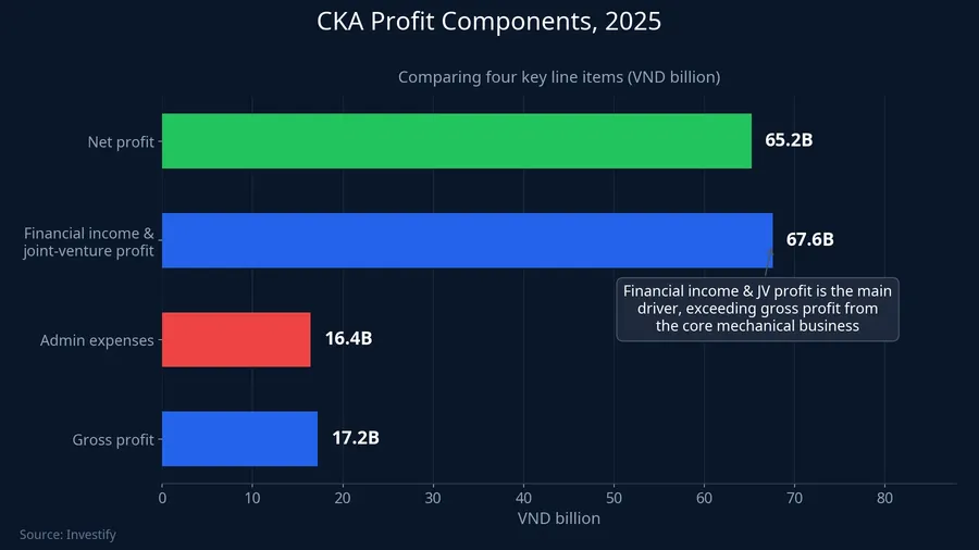 CKA profit components, 2025