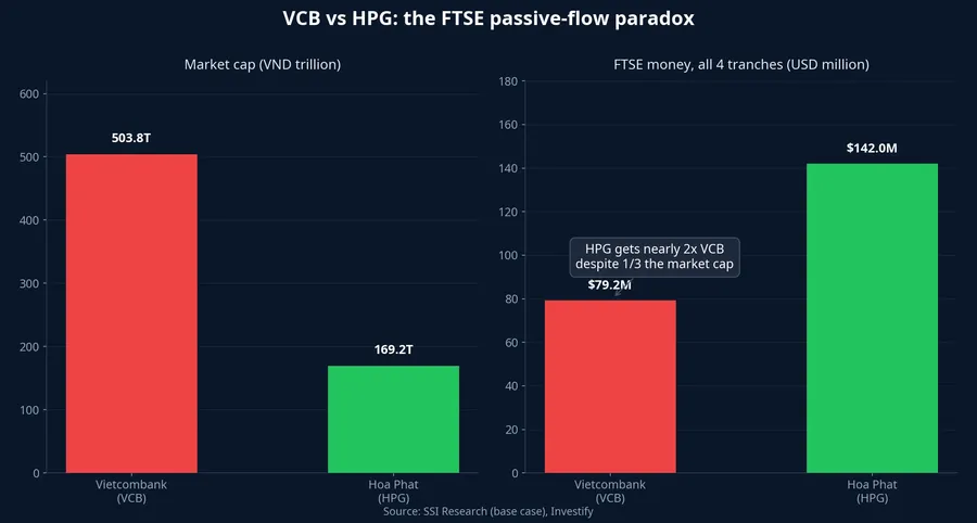 Market cap versus estimated FTSE flow, VCB and HPG side by side