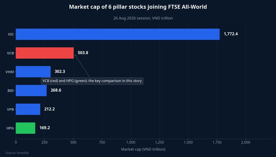 Market cap of 6 pillar stocks joining the FTSE All-World basket, August 26, 2026