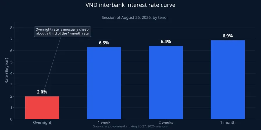 VND interbank interest rate curve, session August 26, 2026