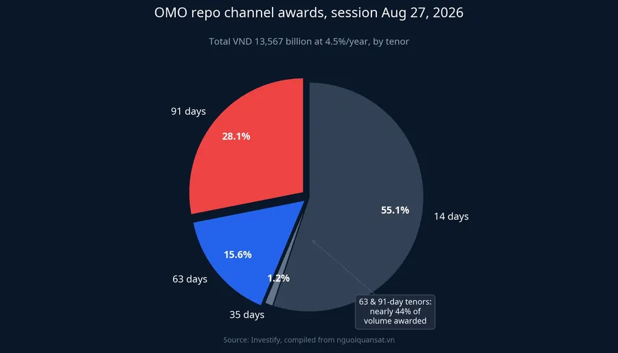 OMO repo channel awards, session August 27, 2026