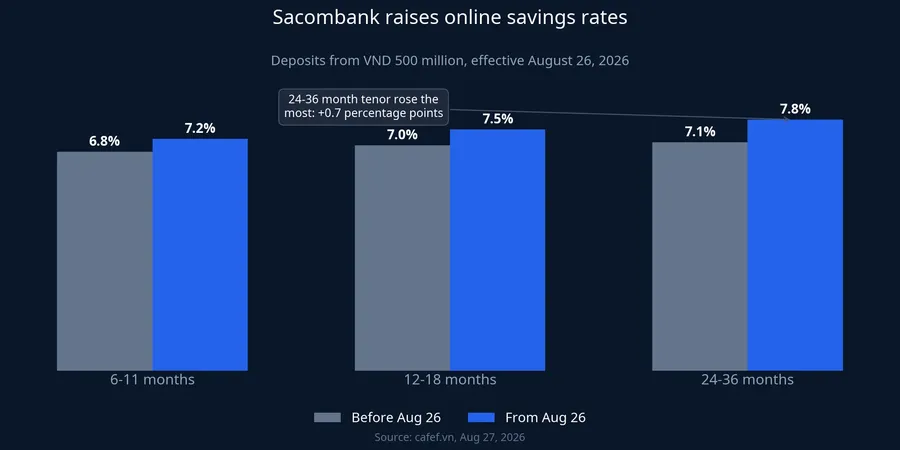 Sacombank raises online savings rates