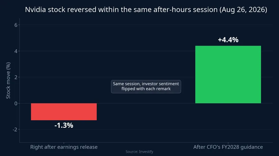 Nvidia stock reversed within the same after-hours session