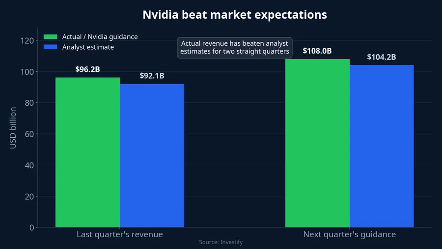 Nvidia beat market expectations on both results and guidance