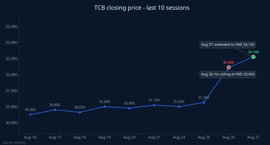 TCB closing price over the last 10 sessions
