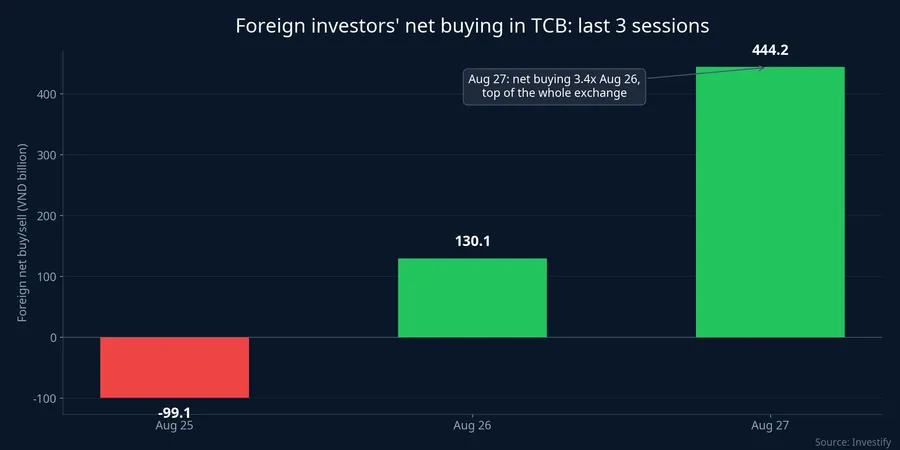 Foreign net buying in TCB over the last three sessions