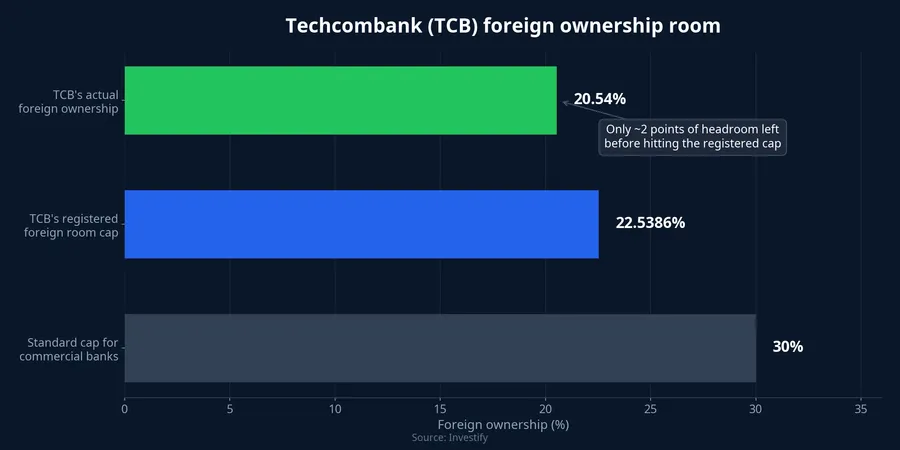 Techcombank's foreign ownership room versus registered and legal caps