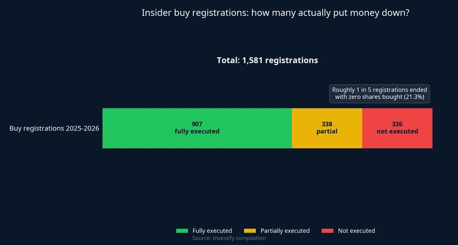 Breakdown of 1,581 insider buy registrations, 2025-2026