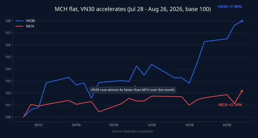 MCH vs VN30 performance, July 28 to August 26, 2026
