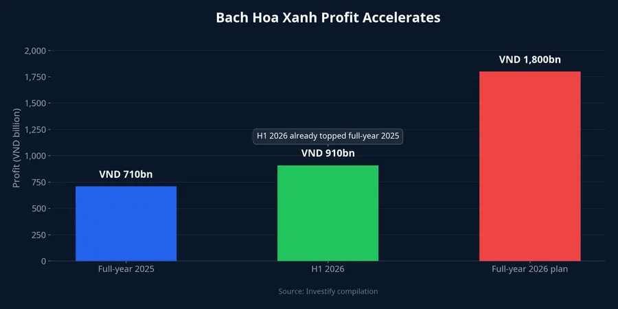 Bach Hoa Xanh profit accelerates