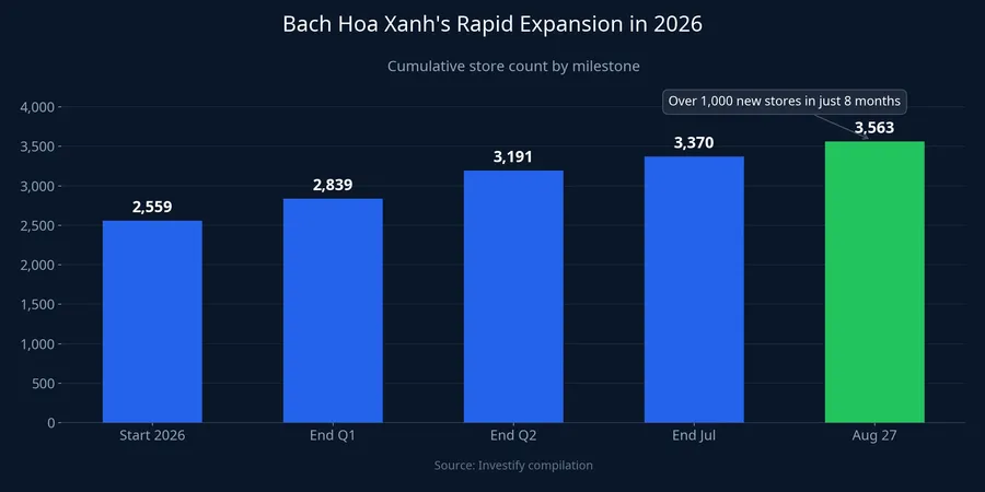 Bach Hoa Xanh's rapid expansion in 2026