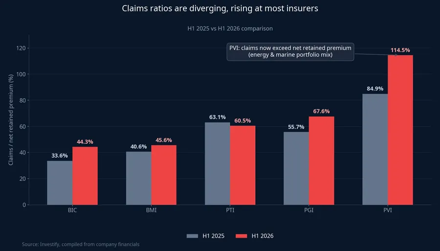 Claims ratio against net retained premium at 5 insurers, H1 2025 vs H1 2026