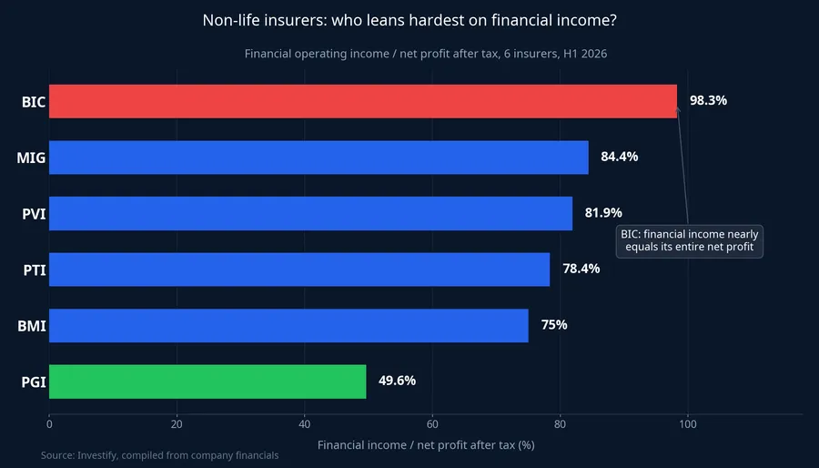 Financial income as a share of after-tax profit at 6 Vietnamese non-life insurers